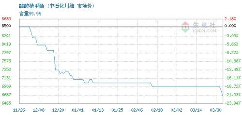 2022年01月20日武汉市常青化工有限责任公司醋酸精甲酯（乙酸甲酯）最新交易报价解析