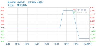 2019年3月14日醋酸甲酯报价分析 山东丰仓化工引领市场动态