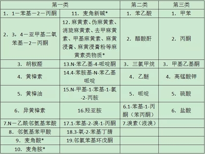关于α-苯乙酰乙酸甲酯等6种物质列入易制毒化学品品种目录的提醒
